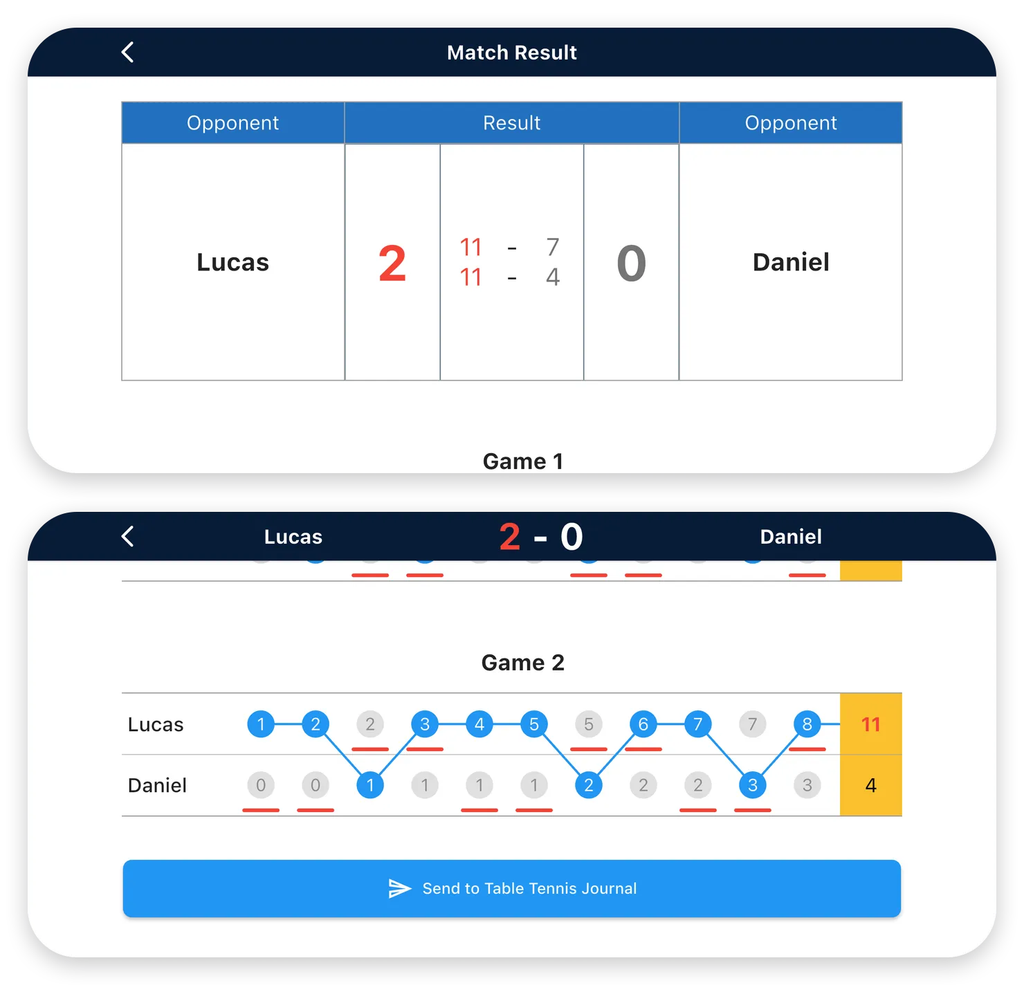 Top: a 2–0 match result. Bottom: the point-by-point chart for Game 2 and the “Send to Table Tennis Journal” button